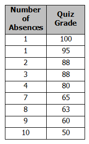 Table with number of absences and quiz grades 